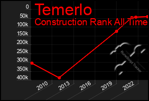 Total Graph of Temerlo