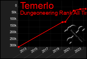 Total Graph of Temerlo