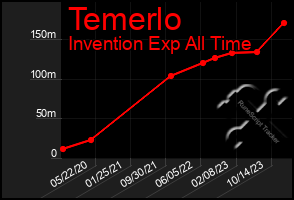 Total Graph of Temerlo