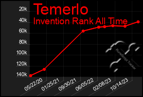 Total Graph of Temerlo