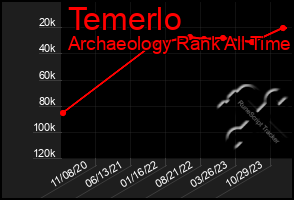 Total Graph of Temerlo