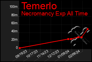 Total Graph of Temerlo