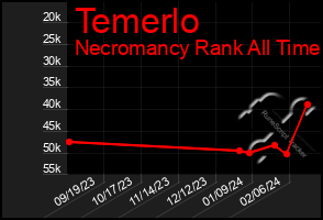 Total Graph of Temerlo