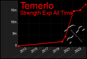Total Graph of Temerlo