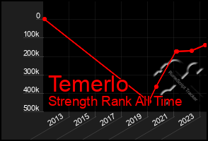 Total Graph of Temerlo