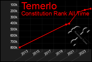 Total Graph of Temerlo