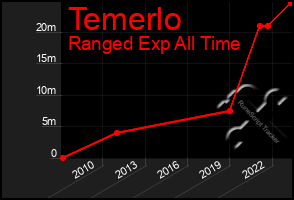 Total Graph of Temerlo