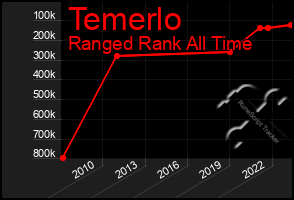 Total Graph of Temerlo