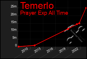 Total Graph of Temerlo