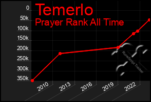 Total Graph of Temerlo