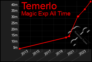 Total Graph of Temerlo