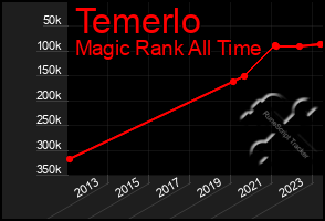 Total Graph of Temerlo