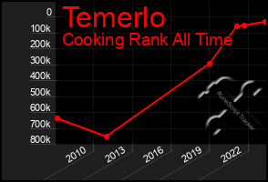 Total Graph of Temerlo
