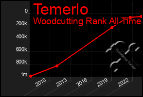 Total Graph of Temerlo