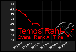 Total Graph of Temos Rahl