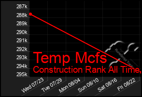 Total Graph of Temp Mcfs