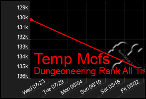 Total Graph of Temp Mcfs