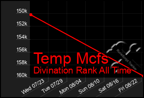 Total Graph of Temp Mcfs