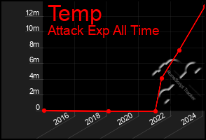 Total Graph of Temp