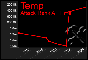 Total Graph of Temp