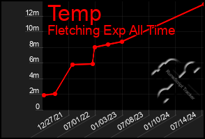 Total Graph of Temp