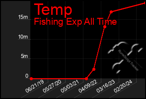 Total Graph of Temp