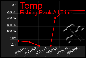 Total Graph of Temp