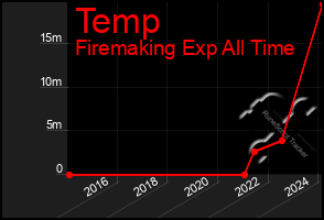 Total Graph of Temp