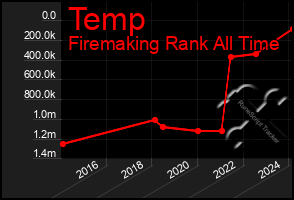 Total Graph of Temp