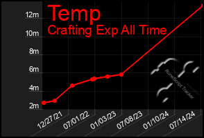 Total Graph of Temp