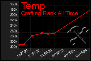 Total Graph of Temp