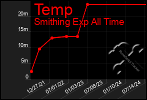 Total Graph of Temp