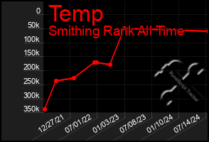 Total Graph of Temp