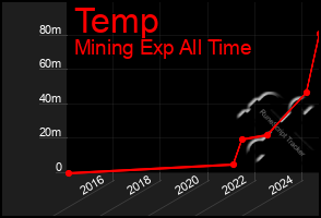 Total Graph of Temp