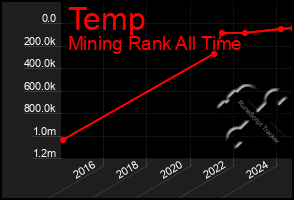 Total Graph of Temp