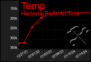 Total Graph of Temp