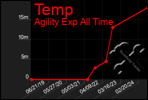 Total Graph of Temp