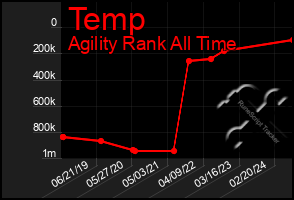 Total Graph of Temp