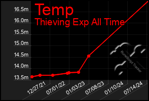 Total Graph of Temp