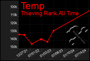 Total Graph of Temp