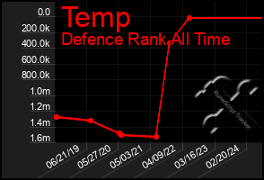 Total Graph of Temp