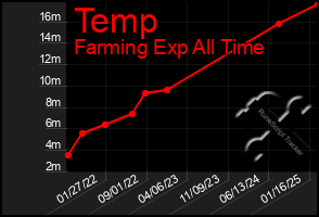 Total Graph of Temp