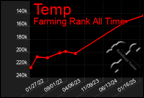 Total Graph of Temp