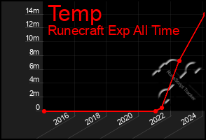 Total Graph of Temp