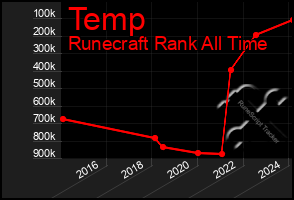 Total Graph of Temp