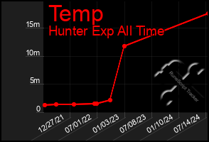 Total Graph of Temp