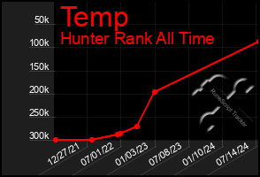 Total Graph of Temp