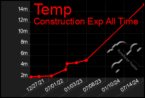 Total Graph of Temp