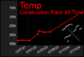 Total Graph of Temp