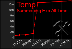 Total Graph of Temp